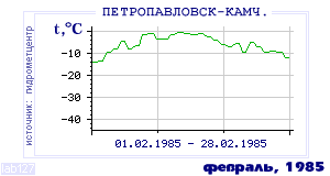 History of mean-day temperature's behavior in Petropavlovsk-Kamchatsky for the current
month in one of the years in 1894-1995 period.