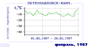 History of mean-day temperature's behavior in Petropavlovsk-Kamchatsky for the current
month in one of the years in 1894-1995 period.
