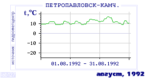 History of mean-day temperature's behavior in Petropavlovsk-Kamchatsky for the current
month in one of the years in 1894-1995 period.