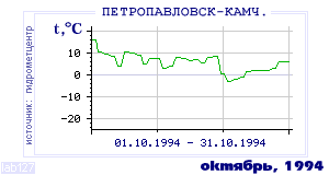 History of mean-day temperature's behavior in Petropavlovsk-Kamchatsky for the current
month in one of the years in 1894-1995 period.