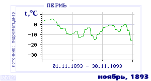 History of mean-day temperature's behavior in Perm' for the current
month in one of the years in 1882-1995 period.
