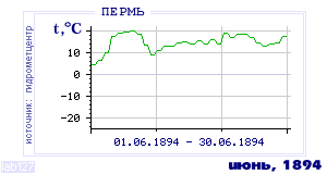 History of mean-day temperature's behavior in Perm' for the current
month in one of the years in 1882-1995 period.