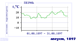History of mean-day temperature's behavior in Perm' for the current
month in one of the years in 1882-1995 period.