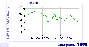 History of mean-day temperature's behavior in Perm' for the current
month in one of the years in 1882-1995 period.
