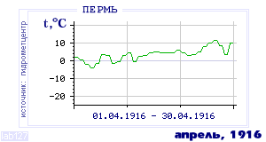 History of mean-day temperature's behavior in Perm' for the current
month in one of the years in 1882-1995 period.