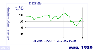 History of mean-day temperature's behavior in Perm' for the current
month in one of the years in 1882-1995 period.