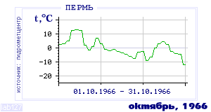 History of mean-day temperature's behavior in Perm' for the current
month in one of the years in 1882-1995 period.