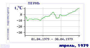 Так вела себя среднесуточная температура воздуха по г.Пермь в этот же месяц в один из предыдущих годов с 1882 по 1995.