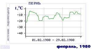 History of mean-day temperature's behavior in Perm' for the current
month in one of the years in 1882-1995 period.