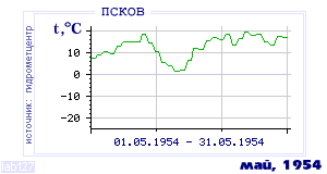 History of mean-day temperature's behavior in Pskov for the current
month in one of the years in 1936-1995 period.