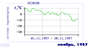 Так вела себя среднесуточная температура воздуха по г.Псков в этот же месяц в один из предыдущих годов с 1936 по 1995.