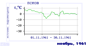 History of mean-day temperature's behavior in Pskov for the current
month in one of the years in 1936-1995 period.