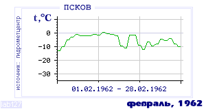 Так вела себя среднесуточная температура воздуха по г.Псков в этот же месяц в один из предыдущих годов с 1936 по 1995.