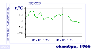 History of mean-day temperature's behavior in Pskov for the current
month in one of the years in 1936-1995 period.