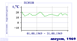 History of mean-day temperature's behavior in Pskov for the current
month in one of the years in 1936-1995 period.