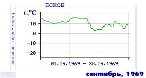Так вела себя среднесуточная температура воздуха по г.Псков в этот же месяц в один из предыдущих годов с 1936 по 1995.
