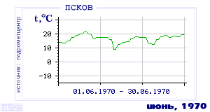 History of mean-day temperature's behavior in Pskov for the current
month in one of the years in 1936-1995 period.