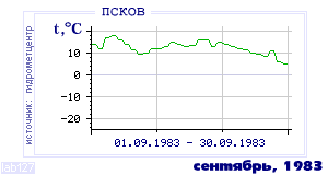 Так вела себя среднесуточная температура воздуха по г.Псков в этот же месяц в один из предыдущих годов с 1936 по 1995.