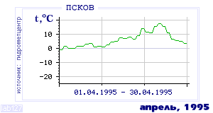 History of mean-day temperature's behavior in Pskov for the current
month in one of the years in 1936-1995 period.