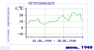 History of mean-day temperature's behavior in Petrozavodsk for the current
month in one of the years in 1936-1995 period.
