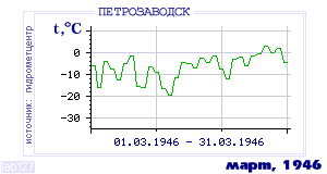 Так вела себя среднесуточная температура воздуха по г.Петрозаводск в этот же месяц в один из предыдущих годов с 1936 по 1995.