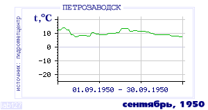 History of mean-day temperature's behavior in Petrozavodsk for the current
month in one of the years in 1936-1995 period.