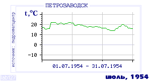 History of mean-day temperature's behavior in Petrozavodsk for the current
month in one of the years in 1936-1995 period.