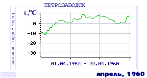History of mean-day temperature's behavior in Petrozavodsk for the current
month in one of the years in 1936-1995 period.