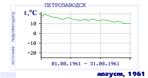 History of mean-day temperature's behavior in Petrozavodsk for the current
month in one of the years in 1936-1995 period.