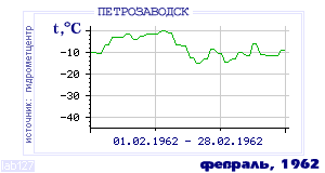 History of mean-day temperature's behavior in Petrozavodsk for the current
month in one of the years in 1936-1995 period.