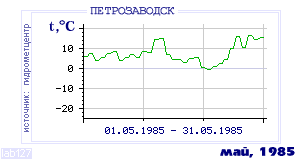 History of mean-day temperature's behavior in Petrozavodsk for the current
month in one of the years in 1936-1995 period.