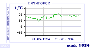 History of mean-day temperature's behavior in Pyatigorsk for the current
month in one of the years in 1934-1995 period.