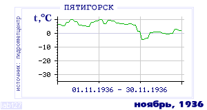 Так вела себя среднесуточная температура воздуха по г.Пятигорск в этот же месяц в один из предыдущих годов с 1934 по 1995.
