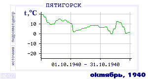 History of mean-day temperature's behavior in Pyatigorsk for the current
month in one of the years in 1934-1995 period.