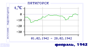 Так вела себя среднесуточная температура воздуха по г.Пятигорск в этот же месяц в один из предыдущих годов с 1934 по 1995.