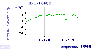 Так вела себя среднесуточная температура воздуха по г.Пятигорск в этот же месяц в один из предыдущих годов с 1934 по 1995.