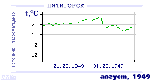 History of mean-day temperature's behavior in Pyatigorsk for the current
month in one of the years in 1934-1995 period.