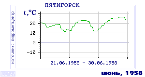History of mean-day temperature's behavior in Pyatigorsk for the current
month in one of the years in 1934-1995 period.