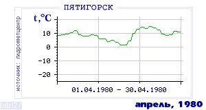 History of mean-day temperature's behavior in Pyatigorsk for the current
month in one of the years in 1934-1995 period.