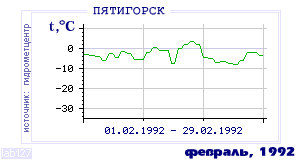 History of mean-day temperature's behavior in Pyatigorsk for the current
month in one of the years in 1934-1995 period.