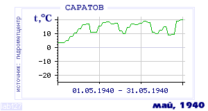 History of mean-day temperature's behavior in Saratov for the current
month in one of the years in 1936-1995 period.