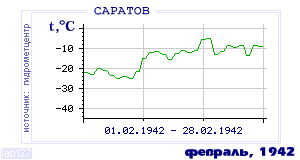 Так вела себя среднесуточная температура воздуха по г.Саратов в этот же месяц в один из предыдущих годов с 1936 по 1995.