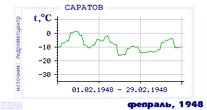 History of mean-day temperature's behavior in Saratov for the current
month in one of the years in 1936-1995 period.