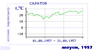 History of mean-day temperature's behavior in Saratov for the current
month in one of the years in 1936-1995 period.