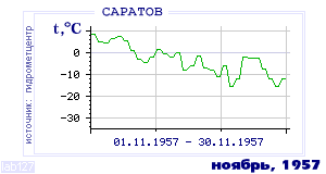 History of mean-day temperature's behavior in Saratov for the current
month in one of the years in 1936-1995 period.