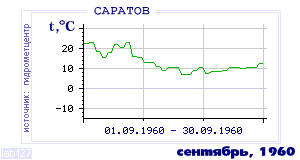 Так вела себя среднесуточная температура воздуха по г.Саратов в этот же месяц в один из предыдущих годов с 1936 по 1995.