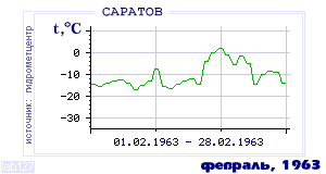 History of mean-day temperature's behavior in Saratov for the current
month in one of the years in 1936-1995 period.