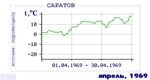 Так вела себя среднесуточная температура воздуха по г.Саратов в этот же месяц в один из предыдущих годов с 1936 по 1995.