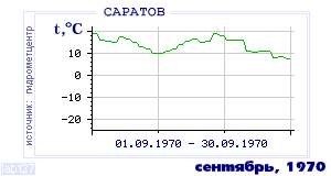Так вела себя среднесуточная температура воздуха по г.Саратов в этот же месяц в один из предыдущих годов с 1936 по 1995.