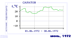 History of mean-day temperature's behavior in Saratov for the current
month in one of the years in 1936-1995 period.
